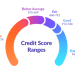 credit score