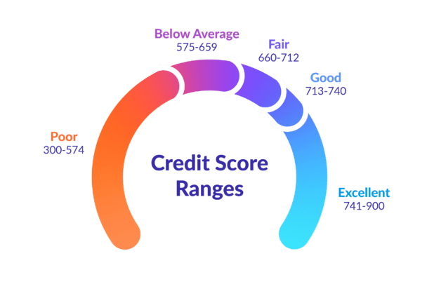 What Is Your Credit Score? credit score